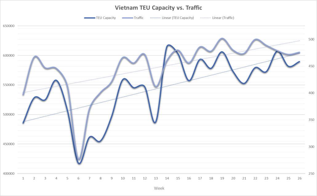 VSS - Vietnam TEU Capacity and Container Traffic 2019